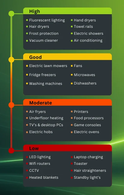 How Voltsmart helps reduce electricity bills